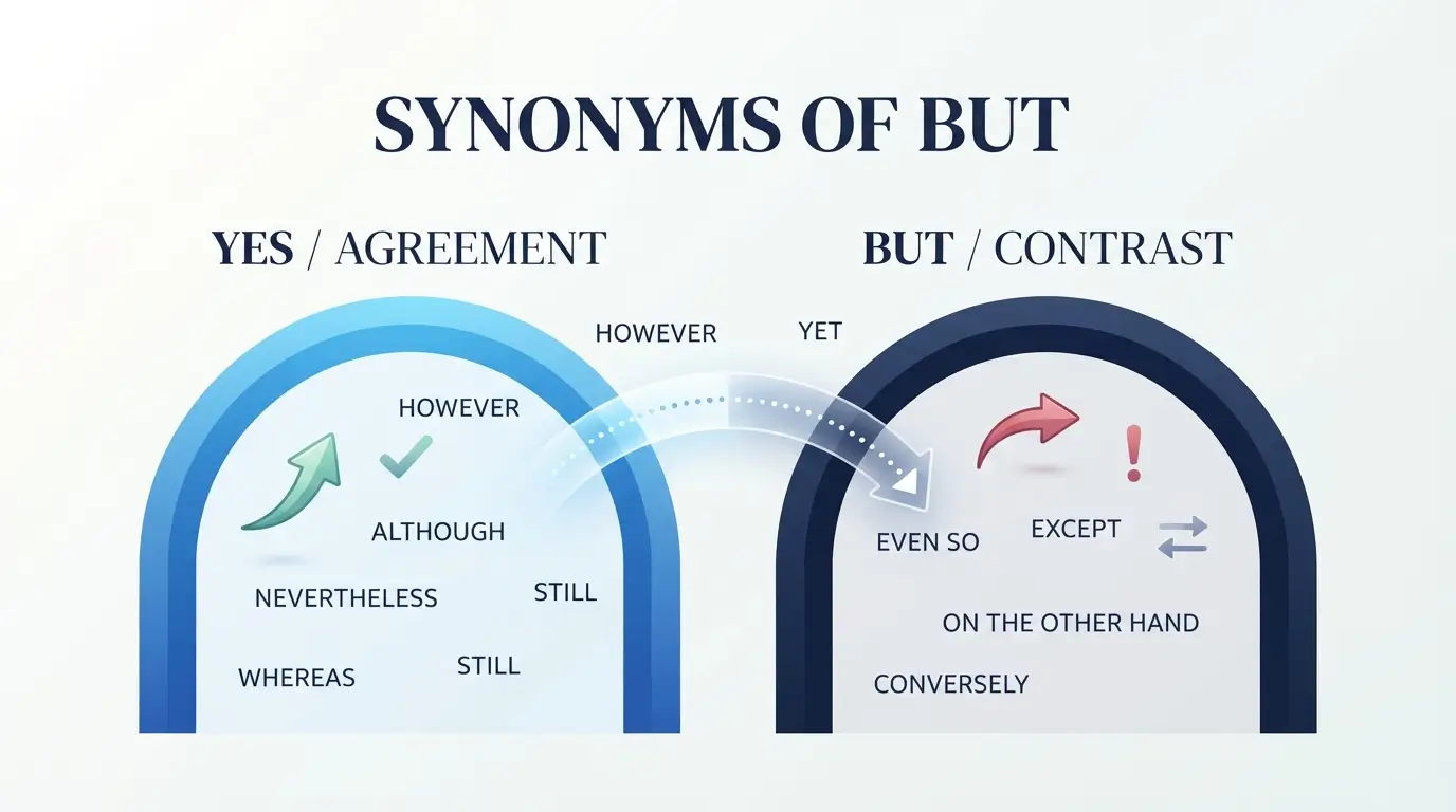Synonyms of But: 40+ Powerful Alternatives in 2026